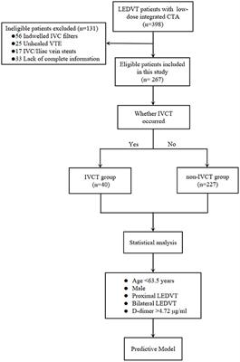 Risk factors and a predictive model for nonfilter-associated inferior vena cava thrombosis in patients with lower extremity deep vein thrombosis